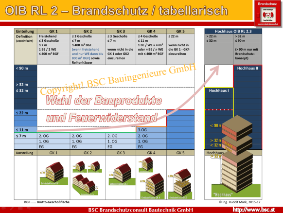 Darstellung der Gebäudeklasseneinteilung als Tabelle nach den OIB-Begriffsbestimmungen anhand der das zunehmende Gebäuderisiko in Abhängigkeit der Gebäudehöhe (Fluchtniveau) ersichtlich ist