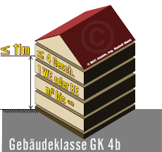 Gebäudeklasse GK4, mit max. 4 Geschoßen über Niveau und max. 11m Aufenthalts- bzw. Fluchtniveau und nur 1 Nutzungseinheit ohne Begrenzung der m², dargestellt als 3D-Bild eines Hauses mit Satteldach