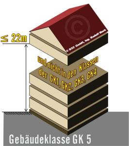 ﻿Gebäude mit einem Fluchtniveau von nicht mehr als 22 m, die nicht in die Gebäudeklassen 1, 2, 3 oder 4 fallen, dargestellt als einfaches 3D Bild eines Hauses mit Satteldach