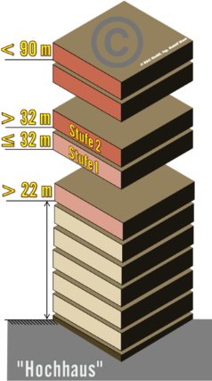 Schemadarstellung eines Gebäudes mit einem Aufenthalts- bzw. Fluchtniveau von mehr als 22m, wobei weitere wichtige Höhen (32m und 90m) als Schwellenwerte dargestellt sind (Hochhaus)