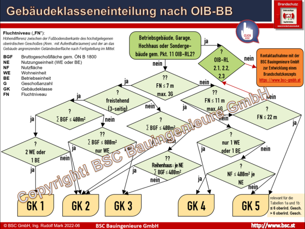 Flussdiagramm anhand dem die zutreffende OIB-Gebäudeklasse ermittelt werden kann (abgeleitet aus den OIB-Begriffsbestimmungen und grafisch aufbereitet)